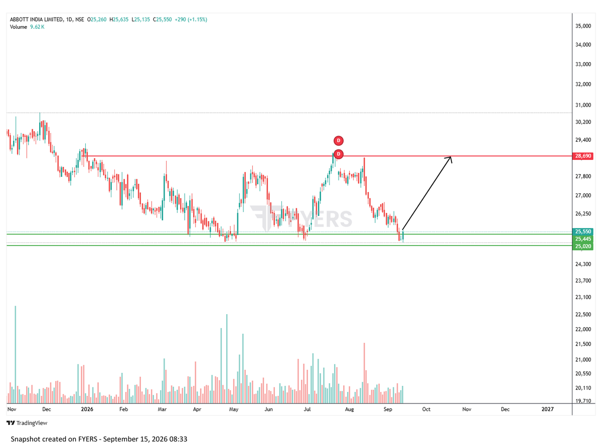 TheChartReade's tweet photo. Chart of the Day 📷
Stock :ABBOTINDIA(DTF)
Observations:  Looking for reversal setup from strong support. excellent R:R
#abbotind
Educational purposes only. Not investment advice.
What is your view? https://t.co/lqgYHvjCrr