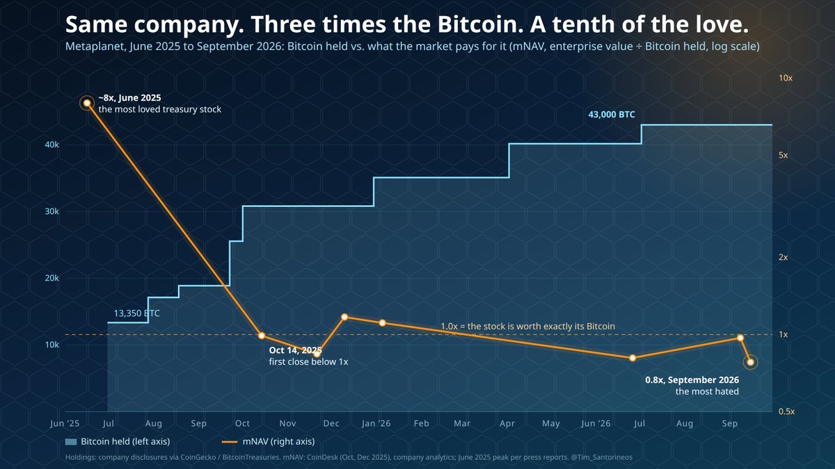 Tim_Santorineos's tweet photo. $MTPLF bought 43,000 Bitcoin and now trades for less than the Bitcoin.

A year ago it was the stock everyone wanted, at 8x its coins. Now it's the one everyone mocks, at 0.8x. Three times the coins between.

Either the coins are worth less inside the company, or this is the dip. https://t.co/CTTwXwYMUN