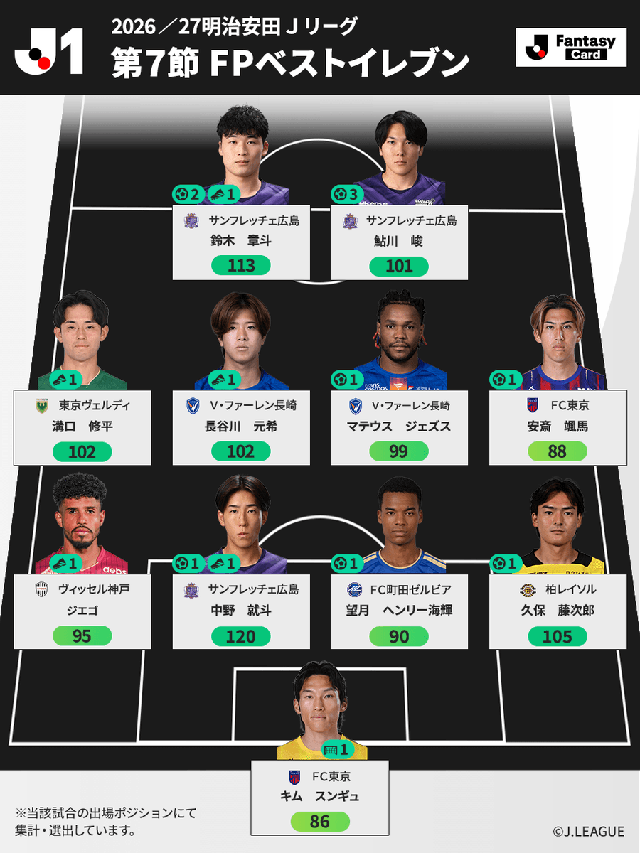 JL_Fantasy_Card's tweet photo. 📢【Ｊ１】第7節 FPベストイレブン

#JFC ならではのFP(ファンタジーポイント)を基準に
２０２６／２７明治安田Ｊ１リーグ
第7節 (9/11-13) のベストイレブンを発表!!

FPの内訳は、サービス内でチェック🙌
https://t.co/cxwbARY9kH

#Ｊリーグ 
@fctokyoofficial @sanfrecce_SFC