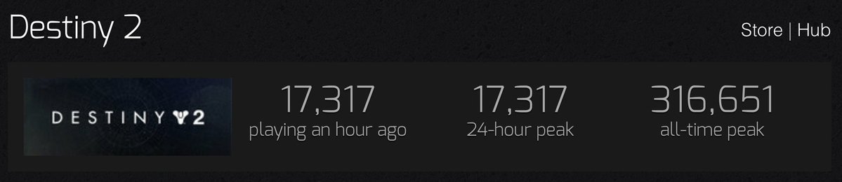 AbysswalkerWolf's tweet photo. @justaddwatter @primus8754 It does not. These all were taken within 1 min of each other. Even Diablo 4 the last day of  the season has more players than marathon. https://t.co/Ig3uZi0nP3