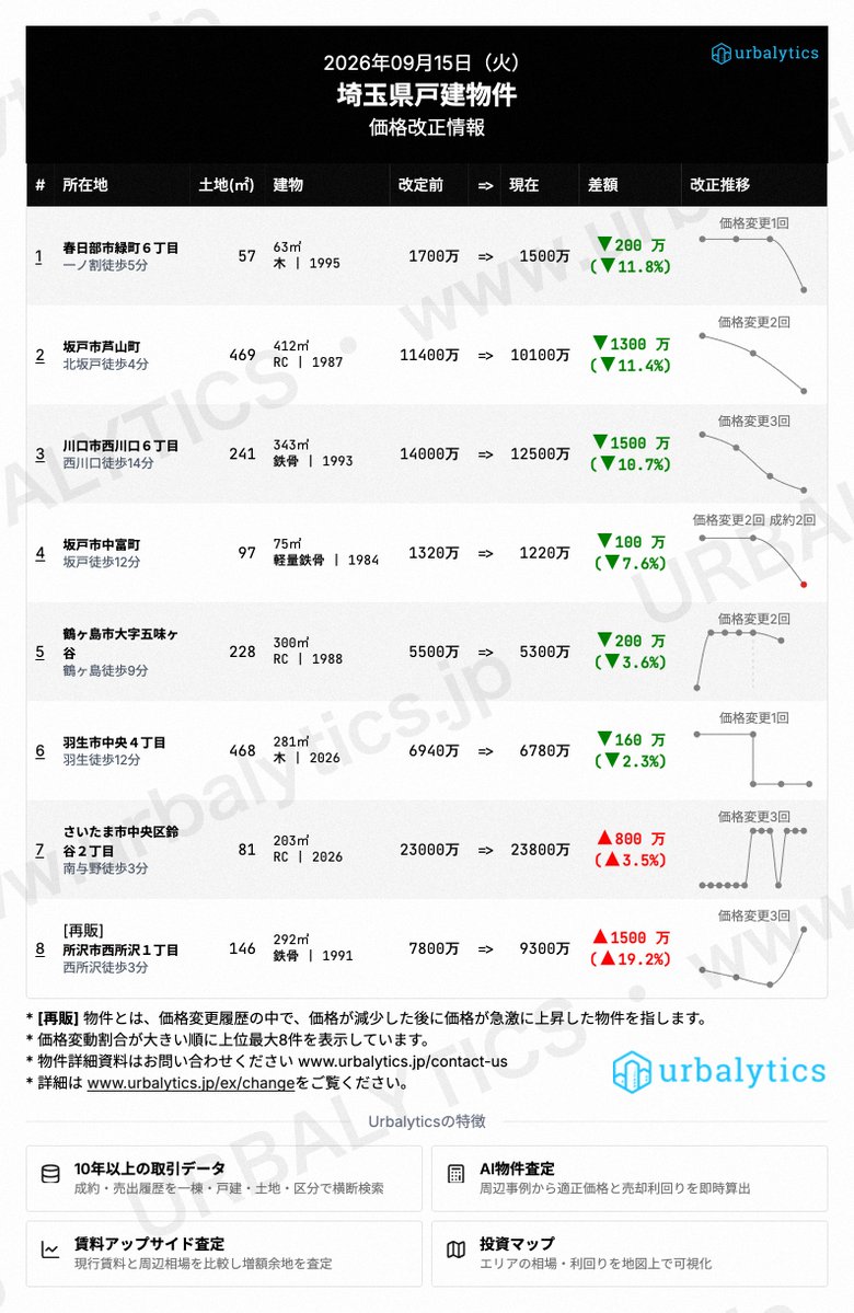 PomoplusB's tweet photo. 首都圏の一戸建て、昨日の価格改正まとめ（9/15）。東京・神奈川・埼玉・千葉の4都県から値下げ幅の大きい物件を抜粋。��大は横浜市西区の▲5,000万円（▼12.5%）、下落率では市川市の▼22.7%。改定前後の価格・面積・築年は画像をご覧ください。
#不動産投資 #一戸建て #東京 #神奈川 #Urbalytics https://t.co/WyI4IggDWB