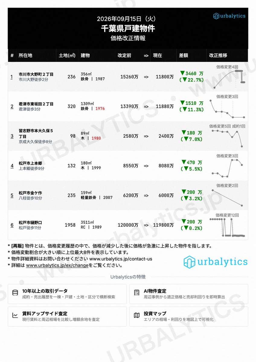 PomoplusB's tweet photo. 首都圏の一戸建て、昨日の価格改正まとめ（9/15）。東京・神奈川・埼玉・千葉の4都県から値下げ幅の大きい物件を抜粋。��大は横浜市西区の▲5,000万円（▼12.5%）、下落率では市川市の▼22.7%。改定前後の価格・面積・築年は画像をご覧ください。
#不動産投資 #一戸建て #東京 #神奈川 #Urbalytics https://t.co/WyI4IggDWB