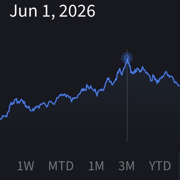 screenshot_48's tweet photo. Without showing numbers, I can show you my stock holdings are back to what they were in April. I’m still holding solid on most everything long term, one stinker I am looking to offload asap, otherwise mostly just holding or adding to long-term. https://t.co/IykzNYOxFO