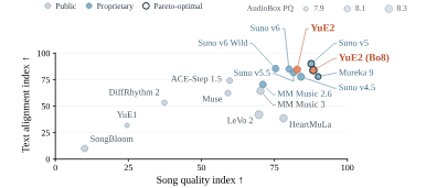 junmingong's tweet photo. I believe we’re at a new inflection point.

Open-source music models like yue 2.0 have matched, or even surpassed closed-source alternatives like Suno, ElevenLabs and Lyria 3.5 in certain capabilities (abc notation planning).

While there remains a small gap in controllability and coverage, it is only marginal. Most of these limitations can be addressed via local fine-tuning. Meanwhile, closed-source music models are experiencing diminishing marginal returns.

https://t.co/QUZnNIUihn