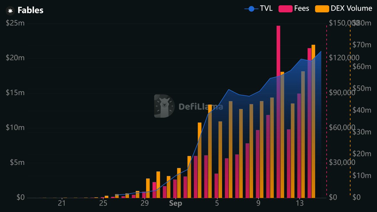 gusipandu's tweet photo. 1/
$FABLES FDV is too high" is focusing on the wrong numbers.

People say it's overvalued at a 400m FDV now.

I think they forget the most important variable:

Fee generation per TVL.

A comparison with $AERO when it first hit $100k fees in 24h in feb 2024.🧵 https://t.co/icydwHtZVo