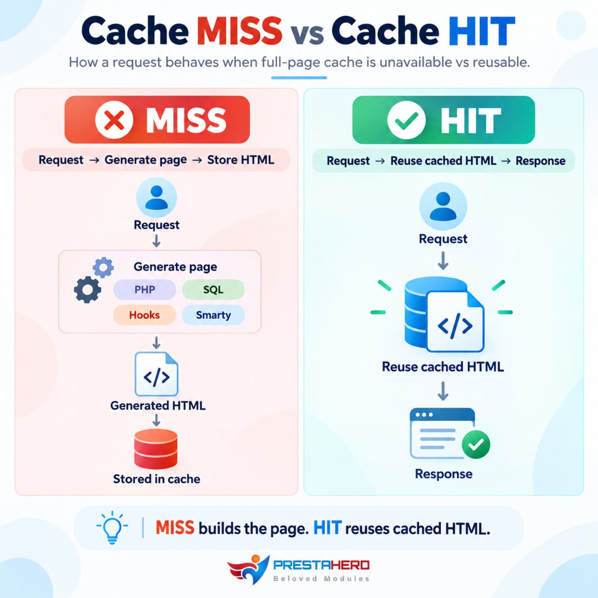 prestahero's tweet photo. 🔄 First eligible request: cache MISS. PrestaShop generates the page and stores the HTML.

Later compatible request: cache HIT. The server can return that stored HTML instead of rebuilding the page.

How it works:
https://t.co/zHd4E4W78d https://t.co/v09XFTnLpo
