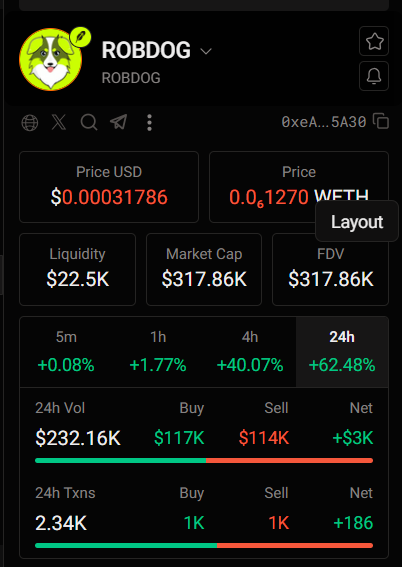 bucketbamp's tweet photo. $ROBDOG 正稳步成为 Robinhood Chain 生态系统中值得关注的项目之一。

尽管整体叙事尚处于早期阶段，但该生态系统的活跃度在不断提升，这为新兴项目提供了新机遇，使其能够吸引关注、建立强大的社区并积蓄持久的发展势头。@Robdoghood

0xeA0c3C32101aF8C98B8053e5C3aB0ce1692e5A30

ROBDOG 正逐步确立其地位，团队也在持续推进项目并保持社区的活跃度。目前，该项目仍在构建其完整的叙事，这使得其未来的成长前景格外引人注目。

在加密货币领域，最终脱颖而出的项目往往并非那些起步时就备受瞩目的项目。许多项目都是在默默起步、夯实基础、壮大社区并伴随生态系统共同成长的过程中，才逐渐获得更广泛市场的关注。

ROBDOG 似乎正步入这一阶段。

随着 Robinhood Chain 继续构建其生态叙事，$ROBDOG 有望确立自身地位，成为该生态系统中一个具有辨识度的重要组成部分。