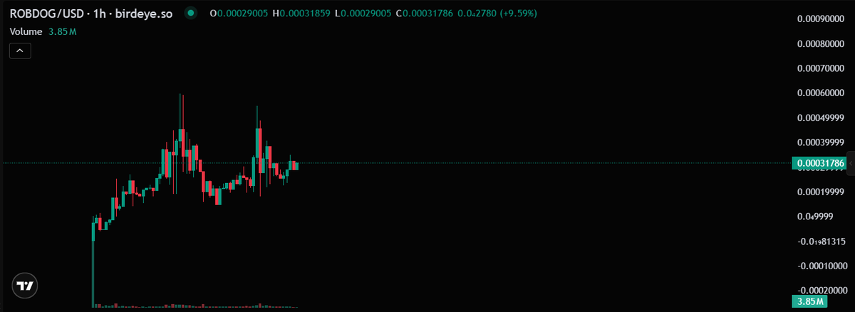 bucketbamp's tweet photo. $ROBDOG 正稳步成为 Robinhood Chain 生态系统中值得关注的项目之一。

尽管整体叙事尚处于早期阶段，但该生态系统的活跃度在不断提升，这为新兴项目提供了新机遇，使其能够吸引关注、建立强大的社区并积蓄持久的发展势头。@Robdoghood

0xeA0c3C32101aF8C98B8053e5C3aB0ce1692e5A30

ROBDOG 正逐步确立其地位，团队也在持续推进项目并保持社区的活跃度。目前，该项目仍在构建其完整的叙事，这使得其未来的成长前景格外引人注目。

在加密货币领域，最终脱颖而出的项目往往并非那些起步时就备受瞩目的项目。许多项目都是在默默起步、夯实基础、壮大社区并伴随生态系统共同成长的过程中，才逐渐获得更广泛市场的关注。

ROBDOG 似乎正步入这一阶段。

随着 Robinhood Chain 继续构建其生态叙事，$ROBDOG 有望确立自身地位，成为该生态系统中一个具有辨识度的重要组成部分。