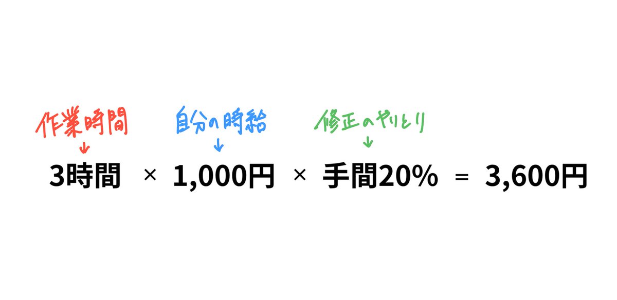 posemaniacs's tweet photo. 「いくらにすればいいか分からない」は、相場を探すと決めにくくなります。

例：
3時間（作業時間）× 1,000円（自分が納得できる時給）× 手間20%（修正・やりとり）
＝アイコン3,600円

相場を調べる前に、1枚に何時間かかるかを一度計ると判断しやすくなります。 https://t.co/dCuH9yxtiP