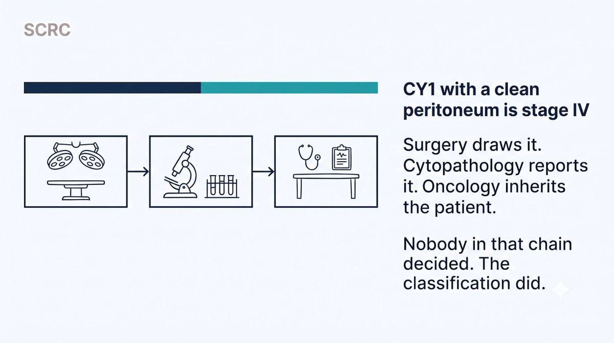scrc_clinic's tweet photo. CY1 with a clean peritoneum is stage IV.

Surgery draws the sample. Cytopathology reports it. Oncology inherits the patient.

Nobody in that chain decided. The classification did.

Which is why the pathway is agreed before the case, not under the drapes.

#TumourBoard https://t.co/LPcKZLKXjD