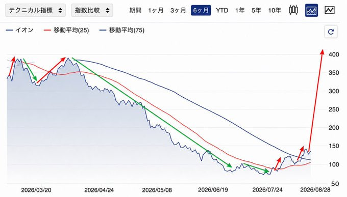 kzy0222's tweet photo. 十億回言いますよ。
今年残り半分でこの相場到来かよ
500株でもいいから買っておけ。
億り人大量発生すんぞ。これw
1ヶ月以内に、一気に4,530円付近まで上がる可能性がある、もっともっと伸びてほしい。 https://t.co/34SV5DOudc