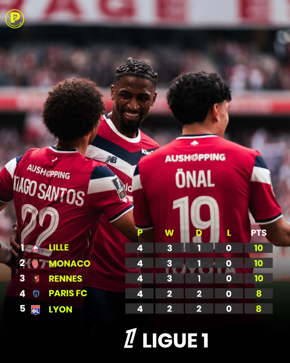 PrimePitch_'s tweet photo. ille lead the way in France! 🇫🇷🔥

Les Dogues sit right at the summit of Ligue 1, closely chased by Rennes and Monaco.

Can anyone knock them off the top spot? 👇⚡️

#Ligue1 #Lille #LOSC #FrenchFootball https://t.co/4How6HU7v6