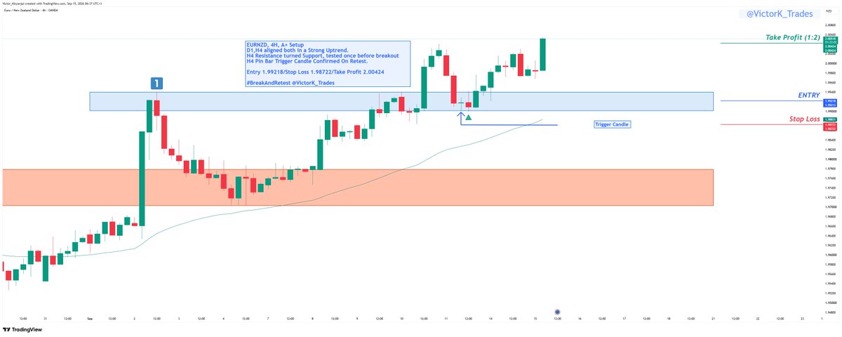 VictorK_Trades's tweet photo. EURNZD · 4H · A+ setup · ✅ Win

Entry 1.99218 → TP 2.00424 (+2R)

#BreakAndRetest   #VictorK_Trades

https://t.co/sQMhne9ae7 https://t.co/Y7Bk8jSsrv