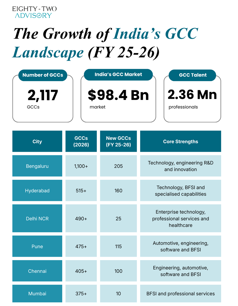Advisory_82's tweet photo. Bengaluru leads. Hyderabad rises. And cities like Pune, Chennai, NCR and Mumbai are carving out their own GCC strengths.

The key isn’t which city is best. It’s which city best fits the capabilities your GCC needs to own.

#IndiaGCC #GCC #LocationStrategy https://t.co/KFeABnHhgS