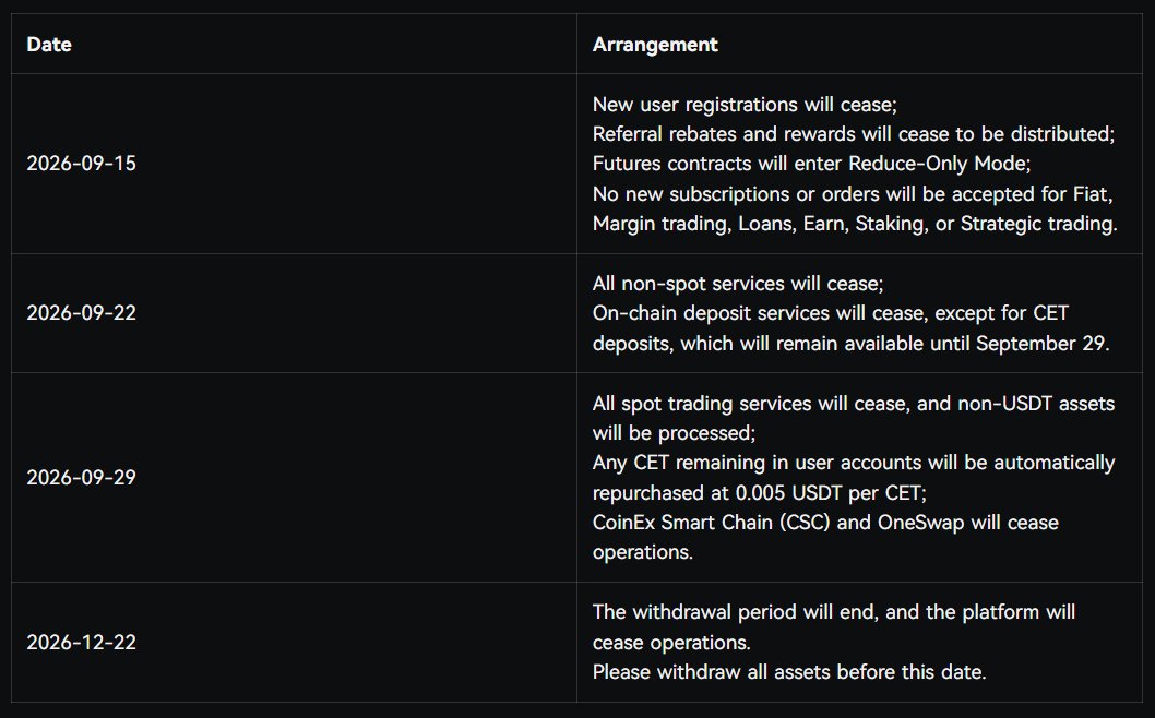 thisisksa's tweet photo. BREAKING 🚨

CoinEx is shutting down its exchange operations after nearly 9 years.

The exchange says prolonged crypto market weakness, falling trading volume and liquidity, rising regulatory requirements and increasing compliance costs led to the decision.

• Sept 15: New registrations stop. Futures move to reduce-only; no new Margin, Loans, Earn, Staking or Strategic Trading orders.

• Sept 22: All non-spot services cease. Futures positions can be forcibly settled if still open.

• Sept 29: Spot trading ends. Non-USDT assets may be converted to USDT, while assets without external liquidity may be delisted. 
Remaining CET will be automatically repurchased at $0.005 per CET.

• Dec 22: All withdrawals end and CoinEx officially ceases operations.

CoinEx says its reserves remain above 100% and user assets are fully backed.

CoinEx Wallet and CoinEx Vault are not affected and will continue operating.