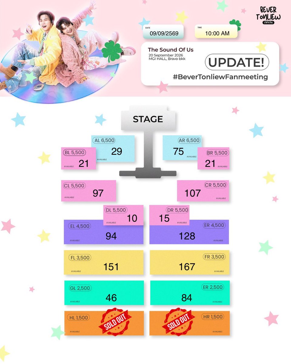 BVTLStatistics's tweet photo. 📊 #BeverTonliewFanmeeting

จากวันแรกที่เริ่มอัพเดทจำนวนบัตรในระบบ1,045ใบ ตอนนี้มีให้จับจอง อยู่ในระบบแค่573ใบเท่านั้น

▶️ ขายไปแล้วทั้งหมด 472 ใบ

(💭) เหลือเวลาอีกไม่กี่วันแล้ว บัตรอีก573ใบ ยังรอเจ้าของมารับอยู่นะคะ🫶🏻แล้วไปเจอบีเวอร์ต้นหลิวกันน้าา

🔗:https://t.co/oK9vMErMxw

#BeverTonliewSTATISTICS
#บีเวอร์ต้นหลิว