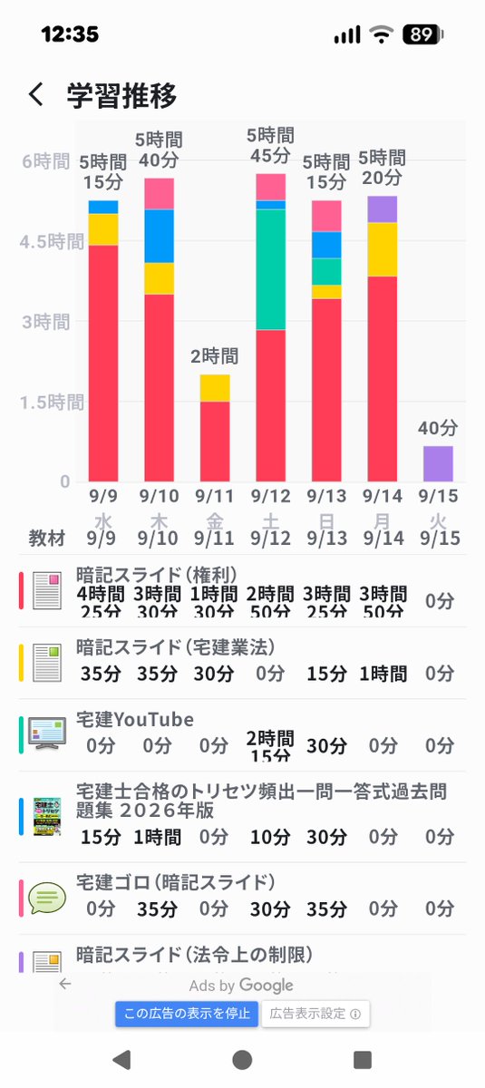 manabimouse's tweet photo. 9/14実績
暗記スライド
（復習）
営業保証金〜重説
借地〜不法行為
（新規）
国土利用計画法

ようやく昨日から、法令上の制限に突入！復習ファーストで権利やったけど、忘れが凄くて時間かかった。
不安いっぱいだけど、1個ずつやってくしかないから、継続あるのみ！信じて最後まで走り抜け！ https://t.co/x7W7a24yZ3