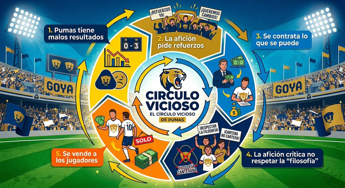 edkrrillo's tweet photo. Esto tiene hundido a @PumasMX hace 15 años. https://t.co/AC2n381SKs