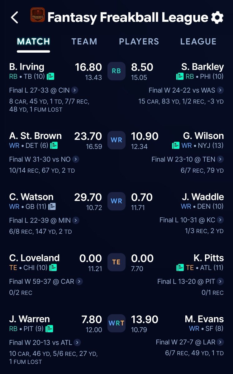 lon3wolfx's tweet photo. @SleeperHQ Won my match up thanks to Jaylen Waddle 🫡🫡 https://t.co/8liijVzTsi