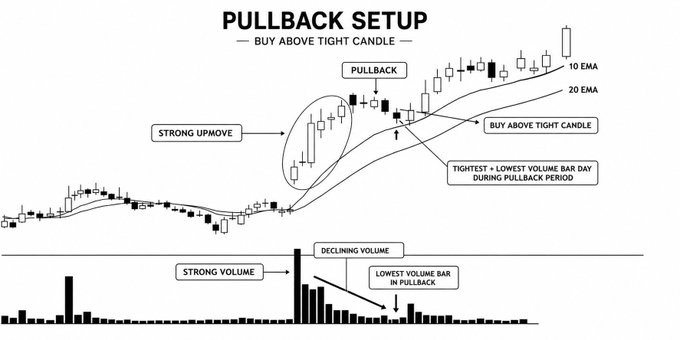 AzizMahrach's tweet photo. The Pullback Setup 

#Trading https://t.co/56VPlLpvVu