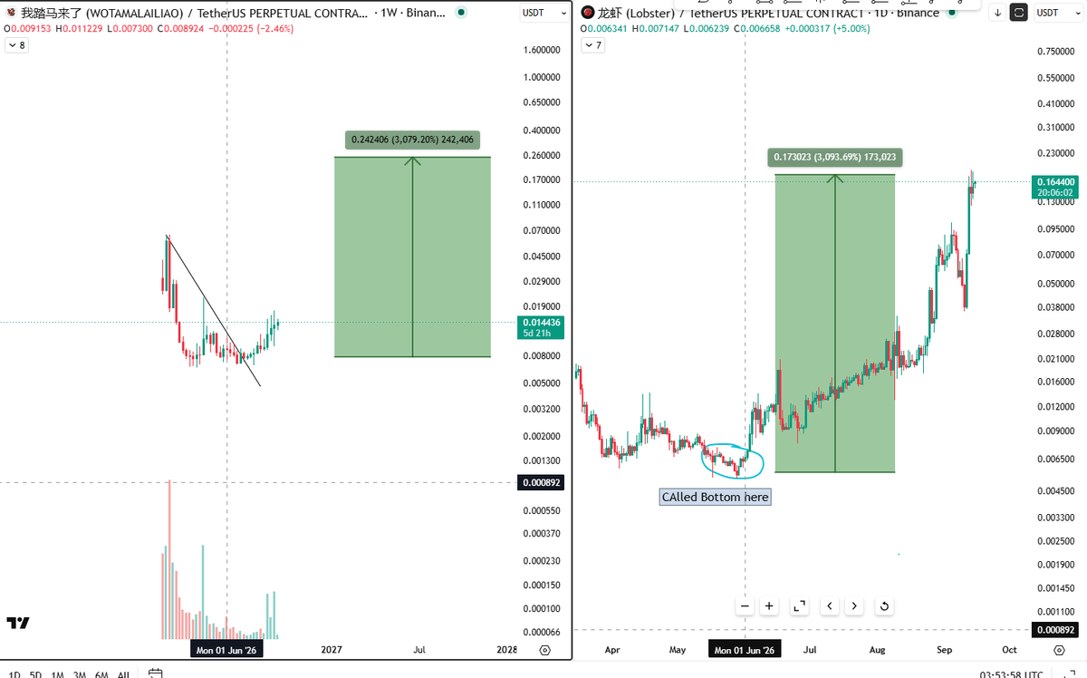 OldmanScalping's tweet photo. 🎯$WOTAMALAILIAO  at 0.0144 with only 11.8M cap while  sits at 155M, same chain, same supply, 13x gap 🚀

💵 1B supply 100% circulating, zero unlocks, $6.94M volume on an 11.8M cap 💰
🛡️ Stop-loss -20%, hold play, minimum 30 to 60 days 🕐
📊 Weekly downtrend line broken, price grinding up off the 0.0065 bottom, +23% in 24h ⚡
🧠 LOBSTER ran 0.0015 to 0.1644 after the bottom was called, TAMA is that same setup unrun 🔁
📈 Old ATH 0.06242 is 5.3x, LOBSTER cap is 13x, nobody cares yet 🎯
⚡ Copy chart 📊 Laggard loading 🧠
#WOTAMALAILIAO #BNBChain #Hold
📌 Sharing personal opinions only
not financial advice or a recommendation to buy/sell. Crypto is highly risky; DYOR and you are solely responsible. No coin promotion.