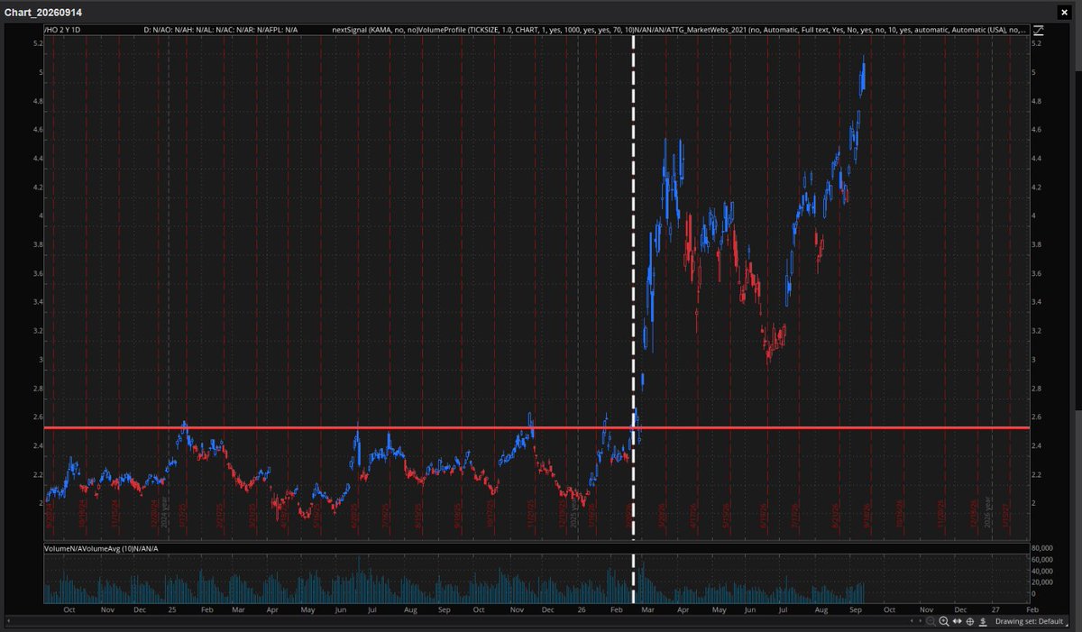 zorgnak's tweet photo. @Kasparov63 Trump blames Ukraine for high diesel prices. This diesel futures chart tells a different story. The dashed vertical line marks the exact day Trump's war with Iran began. Everything to the right occurred afterward. https://t.co/gr4QvD8Vyu