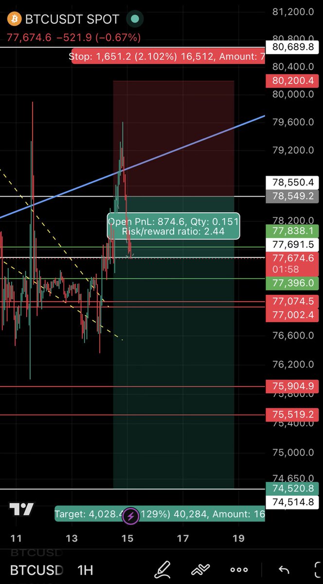 deriikyou's tweet photo. Position short update. So far so good.
If we can manage below 78k, potential retest at 77k or wick at 76,8k possible.
I still hold my short position now.

$BTC https://t.co/LoD8yHffUn