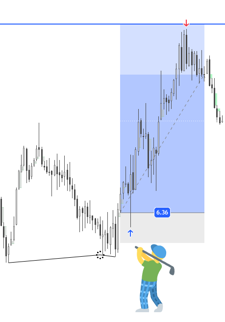 isiktrades's tweet photo. $XAUUSD
5,6R Closed a bit early because of a counter at the highs https://t.co/Y7n9FwJEtF