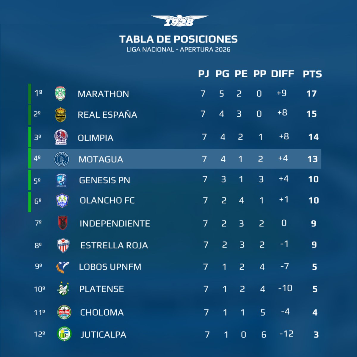 CiclonAzul_1928's tweet photo. 🏆 TABLA DE POSICIONES - LIGA NACIONAL (AP 2026)

Después de la Fecha 7, Motagua sube al 4to Lugar de la Tabla General y queda 2do Lugar en la Tabla del Centro

#LigaHondubet #Motagua https://t.co/d1h3pYMKae