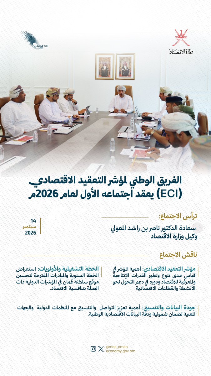MOE_Oman's tweet photo. الفريق الوطني لمشروع تحسين أداء سلطنة عمان في مؤشر التعقيد الاقتصادي يناقش في اجتماعه الأول لعام 2026م الخطة التشغيلية وأولويات المبادرات المقترحة، وآليات تعزيز التنسيق مع المنظمات الدولية بما يسهم في تعزيز تنافسية سلطنة عمان. https://t.co/N0cmHcaQCK