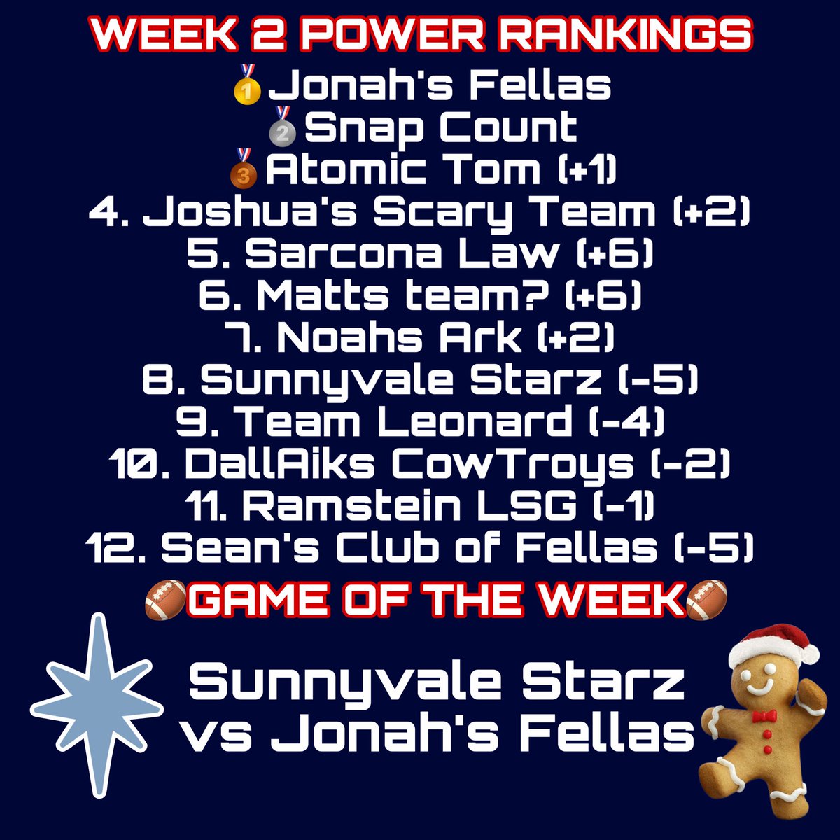 ffbnNetwork's tweet photo. Week 2 Power Rankings. https://t.co/Z0sZl81YmQ