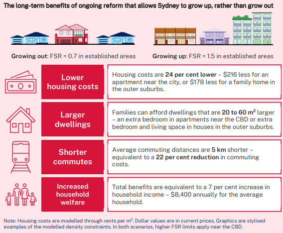 peter_tulip's tweet photo. How should Sydney grow?
Ben Wynn Jones estimates an AMM housing model.
Building up instead of building out economises on expensive land – so delivers bigger, cheaper housing with shorter commutes. 
The average household would be $8,400 better off.
https://t.co/4JxNtBb2Yz https://t.co/EaSf6mkv9V