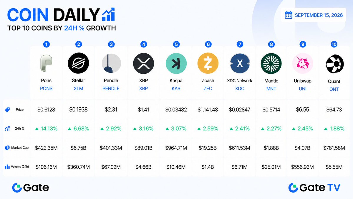 Gate_TVnews's tweet photo. ๐ COIN DAILY | SEP 15
Altcoins are staying green ๐ฅ PONS leads with +14.13%, followed by XLM +6.68% and XRP +3.16% in the last 24H. ๐
Which coin are you watching today? ๐
#CoinDaily #Crypto #Altcoins #PONS #XLM #XRP #GateTV https://t.co/K5bK7IwoOx