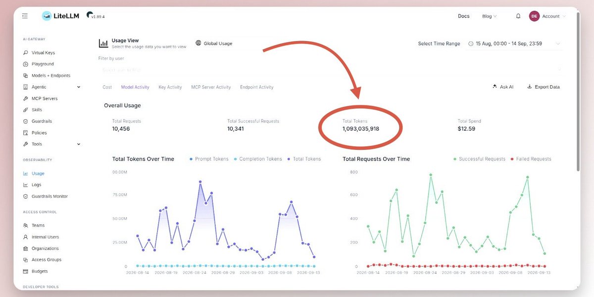 minhng92's tweet photo. Burned 1 billion tokens in 30 days with Hermes Agent 💸 — here's what I built

Not an enormous number compared to many others, but 1 billion tokens in 30 days — and 3 months back I hit my first 100M token milestone for those who've been following. But tokens are just the fuel that runs the AI machine; what matters is what they burn into. For me, that's: the entire backend (using Odoo) and frontend for the Hermes Agent course — coded entirely by co-working with Hermes Agent, with me holding the role of content quality gatekeeper. No longer a demo, but a real product serving real students reliably.

Over those 30 days I also pushed to turn Hermes Agent into a more complete agent harness. On the UI side: tried every strongest UI-drawing skill I know — diagram-design, taste-skill, hallmark — each skill its own school of thought; combined, the product comes out exactly in the taste I wanted. On the brain side: set up Honcho memory so the agent remembers like an insatiable disk. On the coding side: loaded the Superpowers skill, ast-grep, and other specialized skills — the agent doesn't just write code, it also knows how to refactor and audit its own code.

And one small thing I love most: an automated morning news digest cron. Every morning I sit down at my desk and a briefing is already waiting. The agent does the "scrolling for me" part. It's the kind of utility that doesn't "wow" in a demo, but after 30 straight days of use, you simply can't go back to the old way of reading news.

1 billion tokens sounds like a lot, but spread out it's only 30M+ tokens a day. The nice part is those tokens didn't go into useless chat — they went into building a practical course, a memory system, and a morning habit.

> Those who know how to exploit it: 1 billion tokens is a month of work; those who don't: it's just a billing invoice.