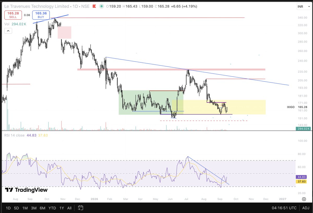 Niteish_14's tweet photo. #IXIGO updated chart
CMP 164
Reversed from 159
Hopefully bottom is done ๐ค
Need strong move in next few days for bottom confirmation. https://t.co/gIxhk4GrfP