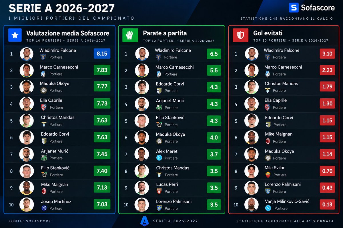 LecceStats's tweet photo. 🧤 𝗪𝗟𝗔𝗗𝗜𝗠𝗜𝗥𝗢 𝗙𝗔𝗟𝗖𝗢𝗡𝗘 𝗗𝗘𝗖𝗜𝗦𝗜𝗩𝗢: 𝗣𝗥𝗜𝗠𝗢 𝗜𝗡 𝗦𝗘𝗥𝗜𝗘 𝗔 𝗣𝗘𝗥 𝗥𝗘𝗡𝗗𝗜𝗠𝗘𝗡𝗧𝗢, 𝗣𝗔𝗥𝗔𝗧𝗘 𝗘 𝗚𝗢𝗟 𝗘𝗩𝗜𝗧𝗔𝗧𝗜

🎖️ Valutazione media @Sofascore: 8.15
⚡ Parate a partita: 6,5
🛡️ Gol evitati: 3.10

#LecceAnalytics #LecceStats https://t.co/jh2GnSQ4Ql