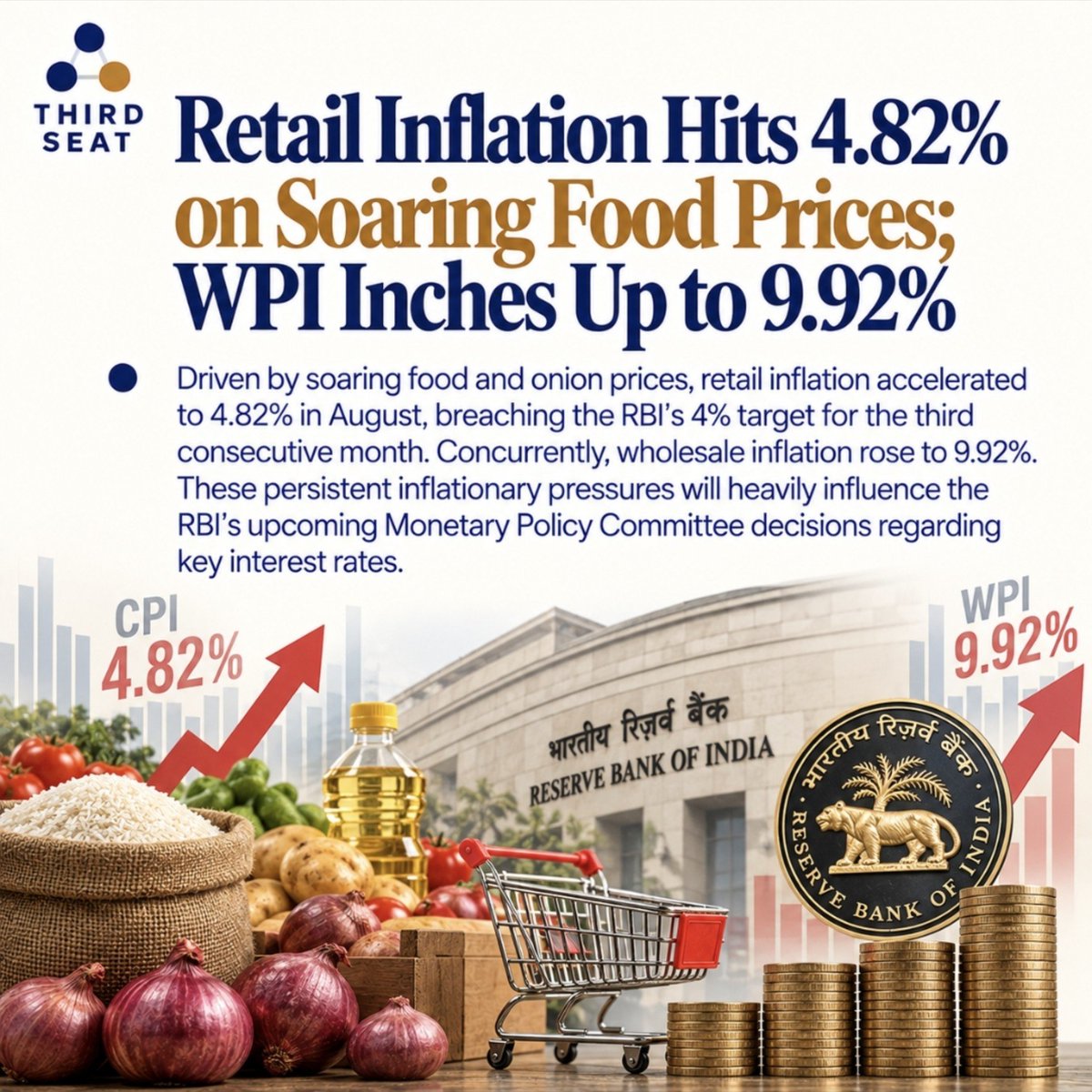 ThirdSeat_org's tweet photo. Inflation Spike: CPI Rises to 4.82% as Soaring Food Prices Breach RBI Target.
@RBI @FinMinIndia @GoIStats @nsitharaman @PIB_India
#RetailInflation #CPI #WPI #IndianEconomy #FoodInflation #RBI #MonetaryPolicy https://t.co/gBqSLkGmsW