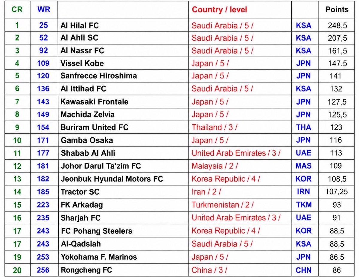 hilalstuff's tweet photo. 🚨🚨🚨🚨🚨🚨🚨🚨 #عاجل:

👑 #الهلال حسب تصنيف الاتحاد الدولي للإحصاء IFFHS خلال عام 2026 😰😰😰😰😰
🔝

1 آسيويًا 🎖️

25 عالميًا 🌎 https://t.co/6lBvaVQQwT