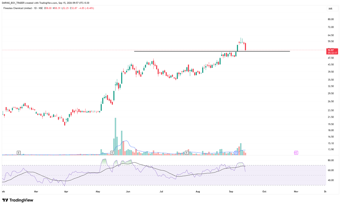darvasboxtrader's tweet photo. 2 Days back , bought #FCL ,
Today 9% down..
I don't want to be a long term investor in this !!😖😖

#DARVAS 🥸 https://t.co/0fGSDkOYv4