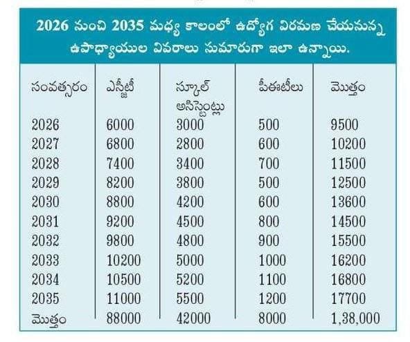 baboli60562003's tweet photo. @Sanneboina786VG @naralokesh @siddikshaik960 @naralokesh అన్న Group 1 Mega notification విడుదల చేసినందుకు ప్రత్యేక ధన్యవాదాలు ఇలాగే మిగతా అన్ని Mega లు విడుదల చేయాలి అని మనవి

We want 2026 Mega (DSC) Job calendar 

We don't want 2027 Job calendar 

We want 2028 Mega (DSC) Job calendar https://t.co/kO95oktIgF
