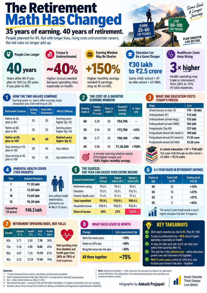 Mf360WW's tweet photo. The Retirement Gap Nobody Is Calculating https://t.co/KZRgSswKDX