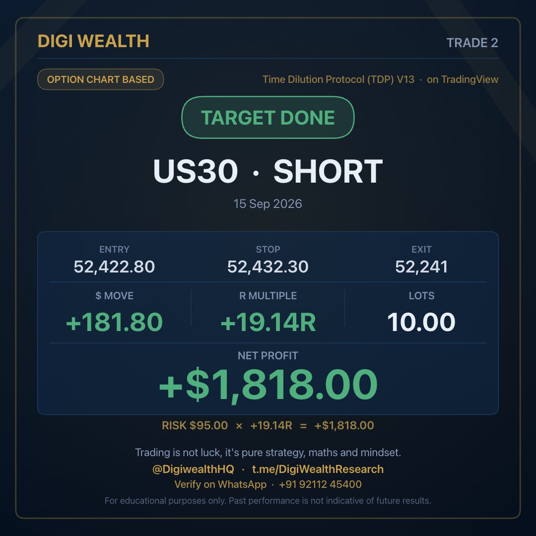 Digiwealthhq's tweet photo. TRADE 2  ·  15 Sep 2026
TARGET DONE  ·  US30  ·  SHORT

Entry 52,422.80   →   Exit 52,241   ·   Stop 52,432.30
+181.80 move   ·   +19.14R   ·   10.00 lots
Net profit +$1,818.00

Levels from Time Dilution Protocol (TDP) V13, live on TradingView.

Join the channel  ·  https://t.co/ZKMHbget3O
Verify this trade on WhatsApp  ·  +91 92112 45400
@DigiwealthHQ  ·  https://t.co/itnxjofs16

Trading is not luck, it's pure strategy, maths and mindset.

#us30 #optionstrading #intradaytrading #stockmarketindia #riskmanagement #TradingSetup