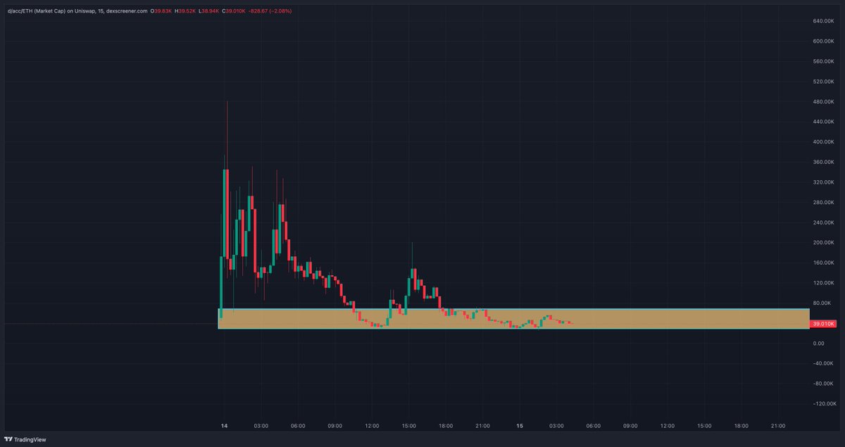 GardMaker's tweet photo. Defensive accelerationism is a big narrative with all the discourse about having a kill switch or slowing down AI development

d/acc on robinhood re-accumulation box where it can spring to ATH from 

0x298bCf72f7040d02c6F8D4095bd500690a391c9e https://t.co/m0W4KI4oUY