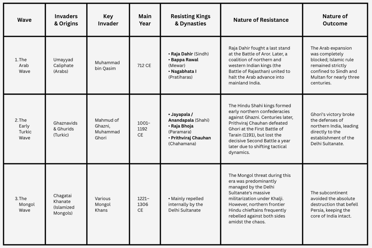 NeenaRai's tweet photo. The 6 Waves of Islamic Invasions and Resistance by Hindu Kings. 

One of the first acts of Jauhar against invading Islamic armies is documented as early as 712 CE during the first major wave of invasions by muslims. This wave was the Arab wave led by Muhammad bin Qasim under the Umayyad Caliphate. His conquests were localised to the Sindh and Multan regions.

The second major wave of invasion, known as the Turkic wave (Ghazni), was led by Mahmud of Ghazni, during which the destruction of the Somnath Temple was first documented. 

Mahmud, a looter and plunderer of Turkic origin, ruled the Ghaznavid Kingdom, located in present-day Afghanistan, which was previously part of undivided India. With the objective of stealing wealth to fund his state, the moneyless ruler resorted to leading military raids that began around 1000 CE. Knowing Hindu kingdoms to be wealthy, he made 17 quick raids and took the looted wealth back to Afghanistan. 

One of the reasons he was able to accomplish his looting was the fall of Maharaja Dahir, the last Hindu Brahmin ruler of Sindh, during the first wave of invasions by Qasim. After Sindh fell, Gujarat and Saurashtra became the next target.

So that readers are able to comprehend history better, I have made a table that shows the waves of invasions and the names of Hindu kings who resisted. The impact of their resistance is also shown. 

This table will be useful for grasping the distinct eras and understanding who fought whom. The table is not perfect, as my aim was to make it short and simple.