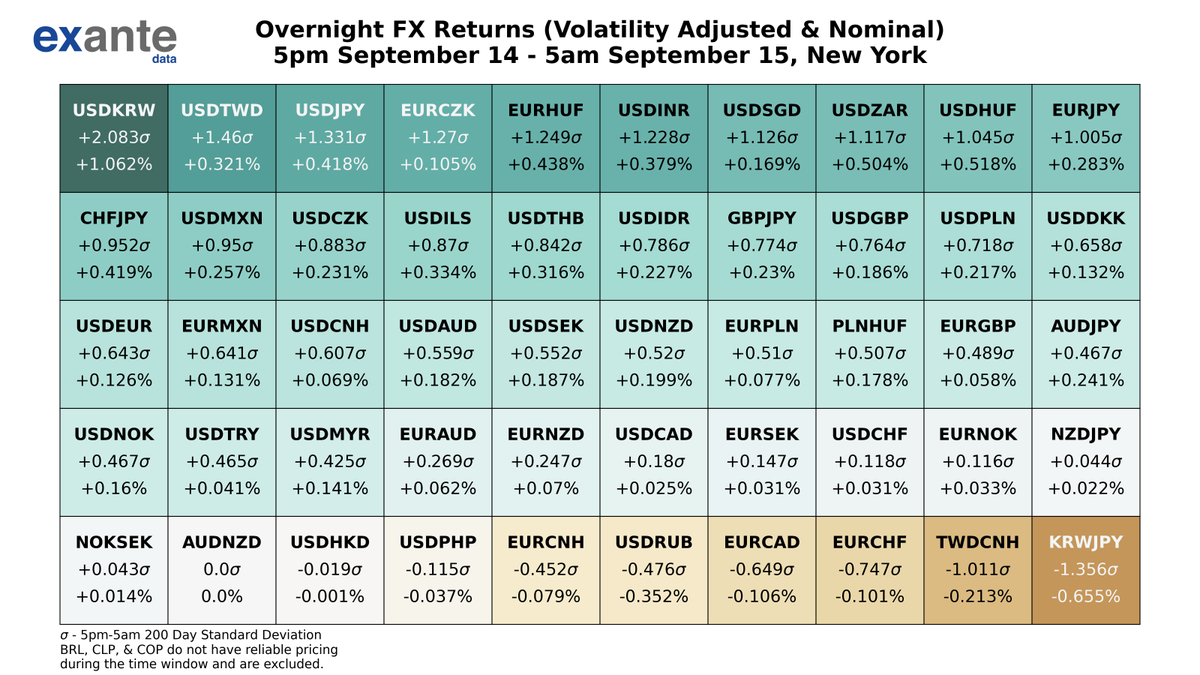 ExanteData's tweet photo. The biggest movers in global FX overnight, based on volatility adjusted returns were #USDKRW, #USDTWD, #KRWJPY, #USDJPY, &amp; #EURCZK. For USD crosses, 25 out of 28 had positive returns. For EUR crosses, 10 out of 13 had positive returns. #Forex https://t.co/fJMzacd4dE