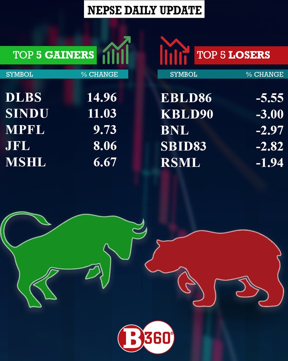 b360nepal's tweet photo. Nepal Stock Exchange (NEPSE) Top gainers and losers as per today's report. #Business360 #NEPSEdailyupdate https://t.co/nnTgK8VwHa
