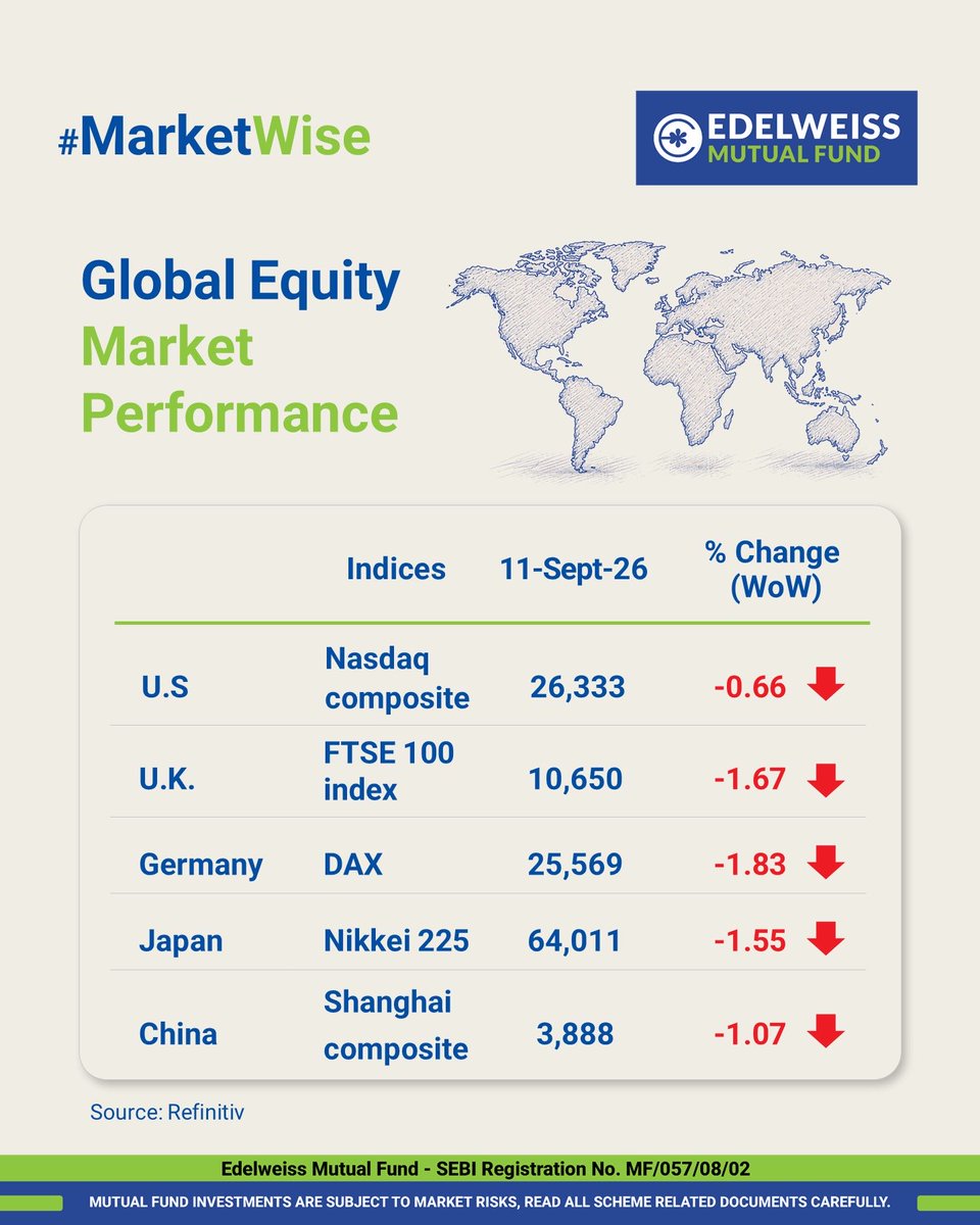 EdelweissMF's tweet photo. #MarketWise - Your quick take on key market trends and insights.
Stay invested. Stay informed.
🔗Click here to read more: https://t.co/KpbLtHNKY1
#EdelweissMutualFund #WeeklyMarketUpdate https://t.co/uhqYbhQ0jf