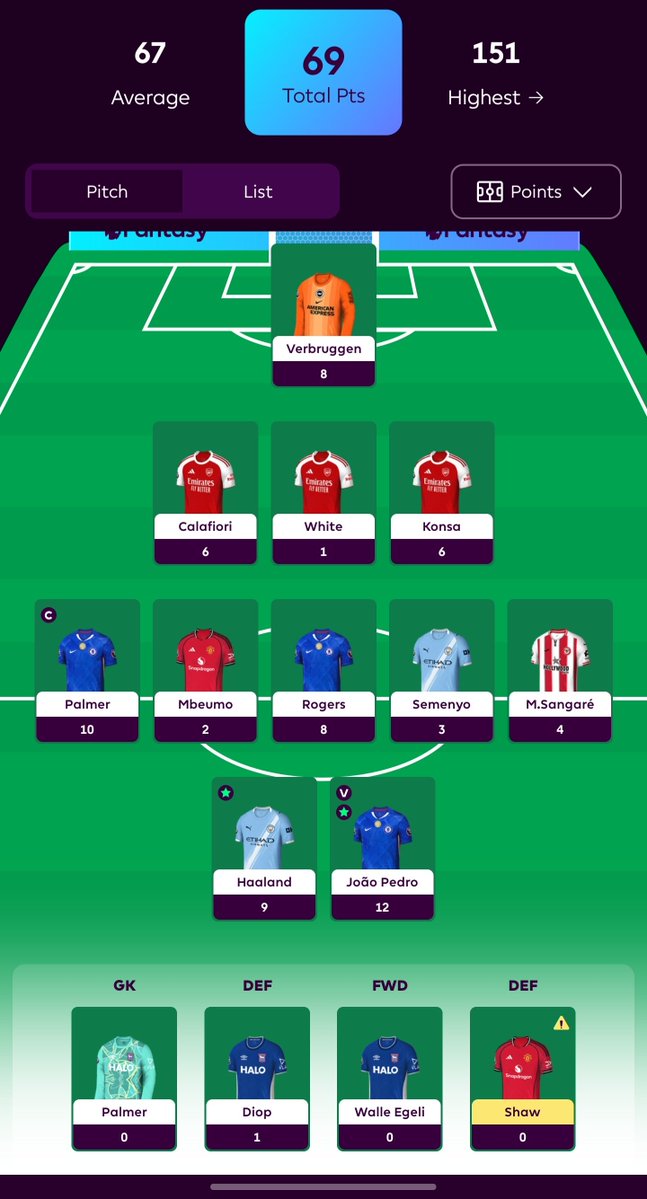 FPL_Manish's tweet photo. Disaster GW4 .. 69 points .. plummeted from 130K to 530K, funny thing is all of my 3 transfers worked , Bruno to Palmer, Tzolis to Rogers and Van ejwik to Konsa, unfortunately White got injured and all high owned players scored heavy .. tough week .. we move on #fpl #fplcommunity https://t.co/g01Emjc8RN