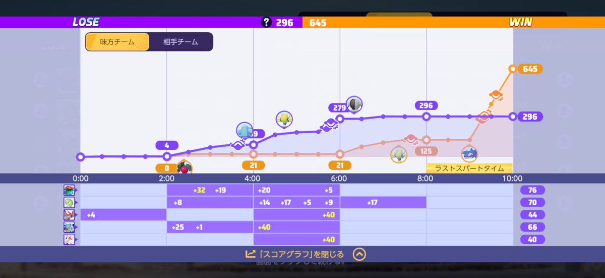 odoaker's tweet photo. なぜだ。
なぜ勝ってて
相手オーロット、ラティ、ミュウ落ち
こっちバナ、カメ落ちで
相手の方がタイマー早いのに
���ティアスとサナでカイオーガラッシュを始める？
俺下でファイト3vs3して勝ったのよ2体こねーなと思ったら
お前らがガルドとゲコにラスヒ勝てるわけねーだろ https://t.co/en6ANxN3HC