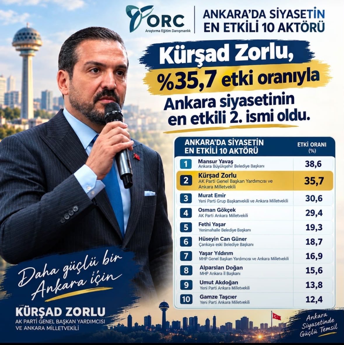 ahmetgulseren's tweet photo. Türk Dünyası ile gönül köprülerini kurmayı aralıksız sürdüren Prof.Dr.Kürşad Zorlu Hocamız ORC’nin verilerine göre%35,7 etki oranıyla Ankara siyasetinin en etkili 2. ismi oldu.

Türk Milleti için gece uyumadan, gündüz yorulmadan çalışmaya devam…@zorlu77 @temelakyurek https://t.co/UIKoXCgXXY
